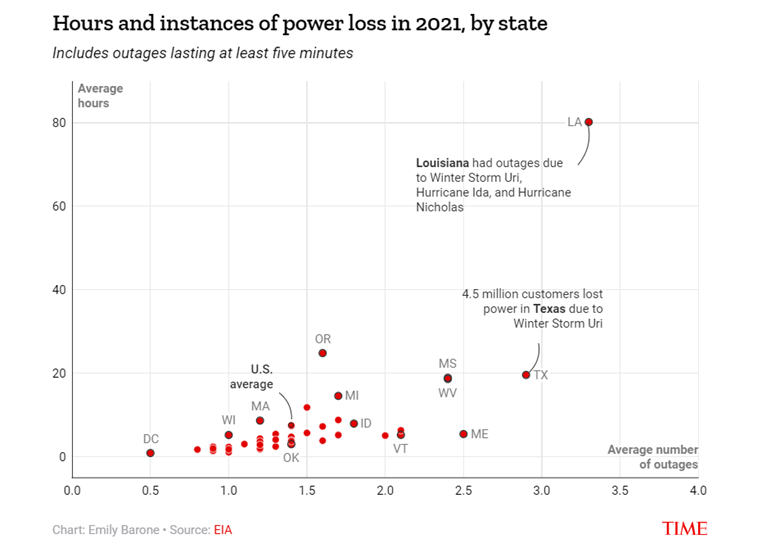 Increasing Power Outages Across The US