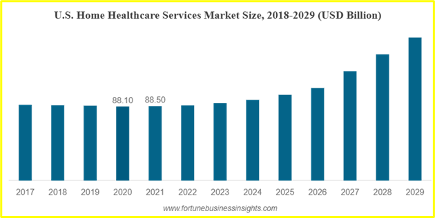 a infographic chart of projected U.S. home healthcare services market size from Fortune Business Insights