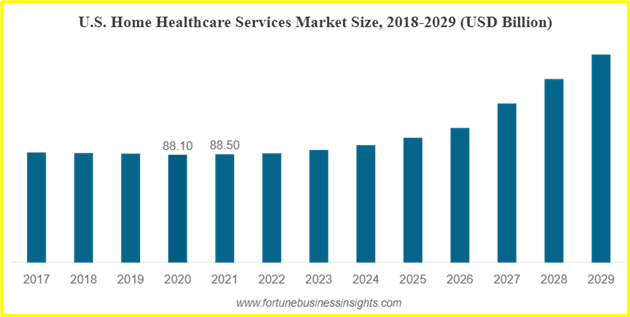 a infographic chart of projected U.S. home healthcare services market size from Fortune Business Insights